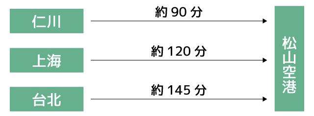 海外からのアクセス　仁川から（JEJU air 週3便運航）約90分　上海から（中國東方航空　週2便運航）約120分　台北から（EVA AIR　週4便運航）約145分